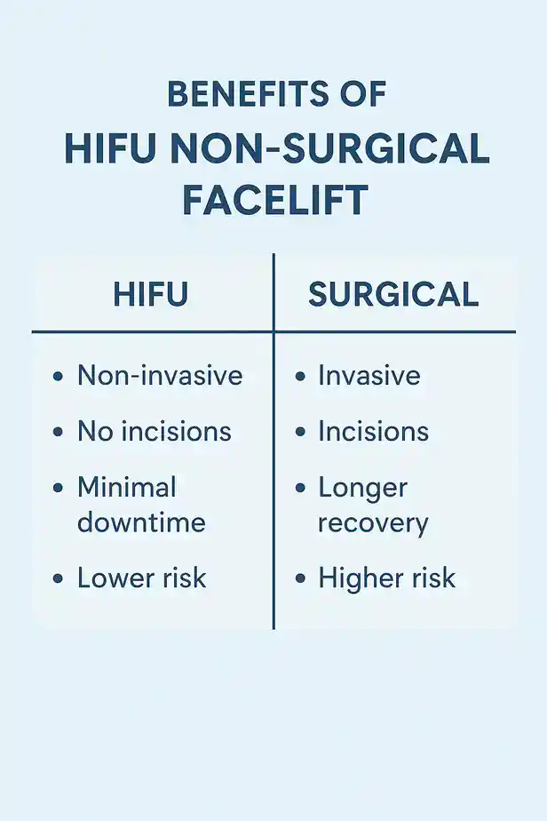 benefits of HIFU Altoncompared to surgery.